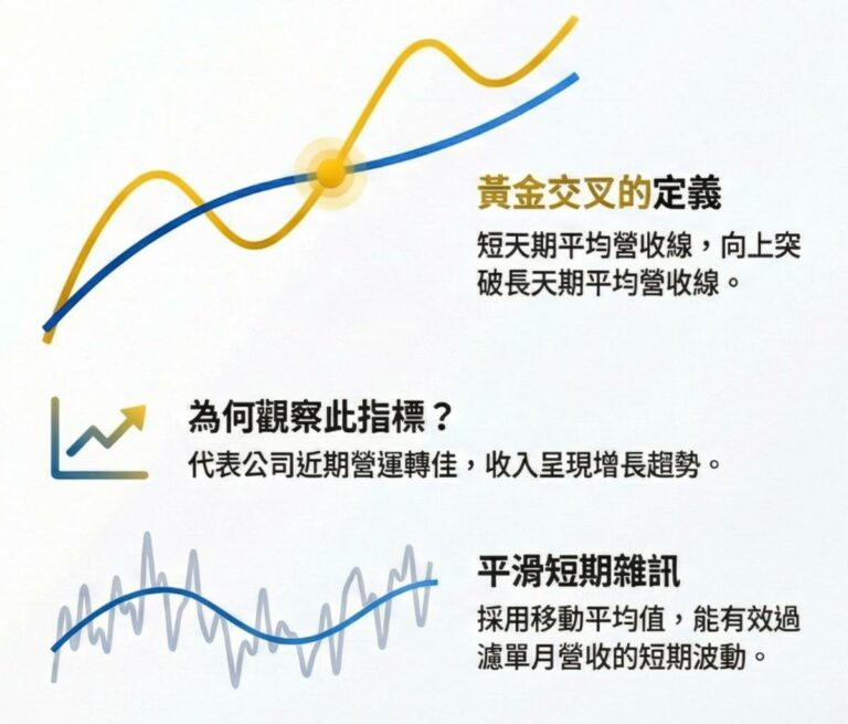 用「營收趨勢轉強」，提早發現公司基本面回溫的訊號