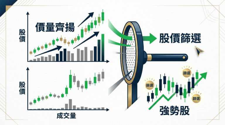 價量齊揚是什麼？怎麼用成交量搭配股價篩選出真正的強勢股？