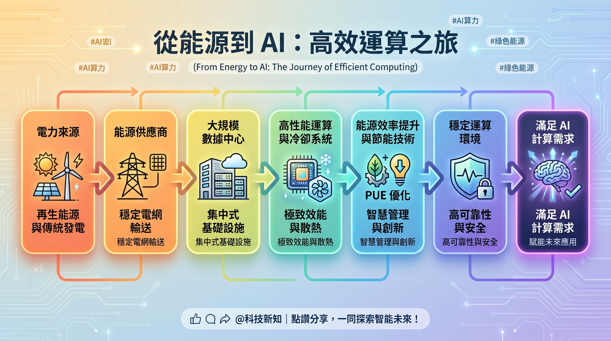 從能源到AI：高效運算之旅
